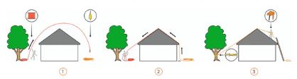 Kit Antichute, déplacement sur Toiture Pavillon/Terrasse : schéma d'installation