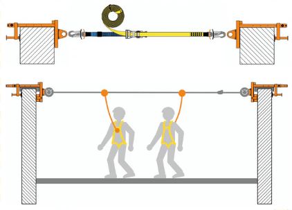 Kit Structurel Blidage anti-chute Construction, Ligne de vie 20m